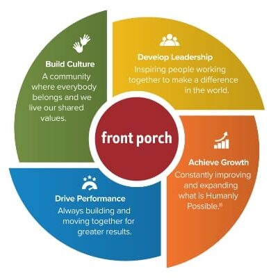 Four strategic goals: Build Culture, Develop Leadership, Drive Performance and Achieve Growth encircle the Front Porch logo in a pinwheel pattern.