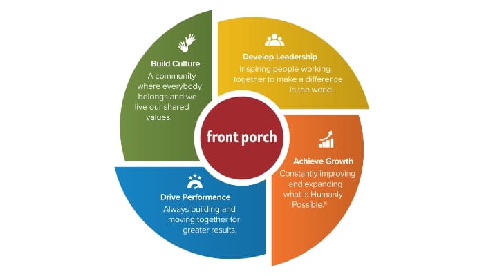 Four strategic goals: Build Culture, Develop Leadership, Drive Performance and Achieve Growth encircle the Front Porch logo in a pinwheel pattern.