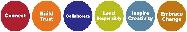 Careers 8 Six Colorful Circles With Text In Each Circle. The Text Is: &Quot;Connect&Quot; &Quot;Build Trust&Quot; &Quot;Collaborate&Quot; &Quot;Lead Responsibly&Quot; &Quot;Inspire Creativity&Quot; And &Quot;Embrace Change.&Quot;