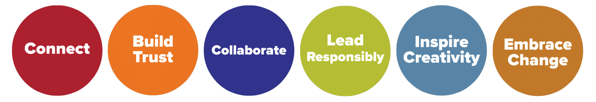 Careers 8 Six Colorful Circles With Text In Each Circle. The Text Is: &Quot;Connect&Quot; &Quot;Build Trust&Quot; &Quot;Collaborate&Quot; &Quot;Lead Responsibly&Quot; &Quot;Inspire Creativity&Quot; And &Quot;Embrace Change.&Quot;